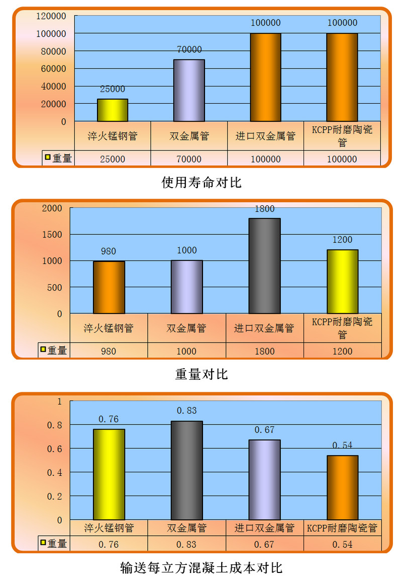 鸿运国际耐磨陶瓷泵管和锰钢管、合金管的比照